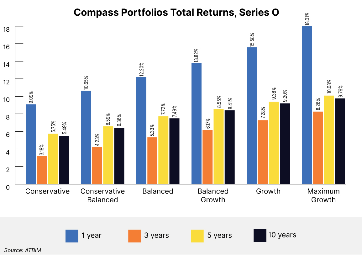Compass Portfolio returns Series O March 2024