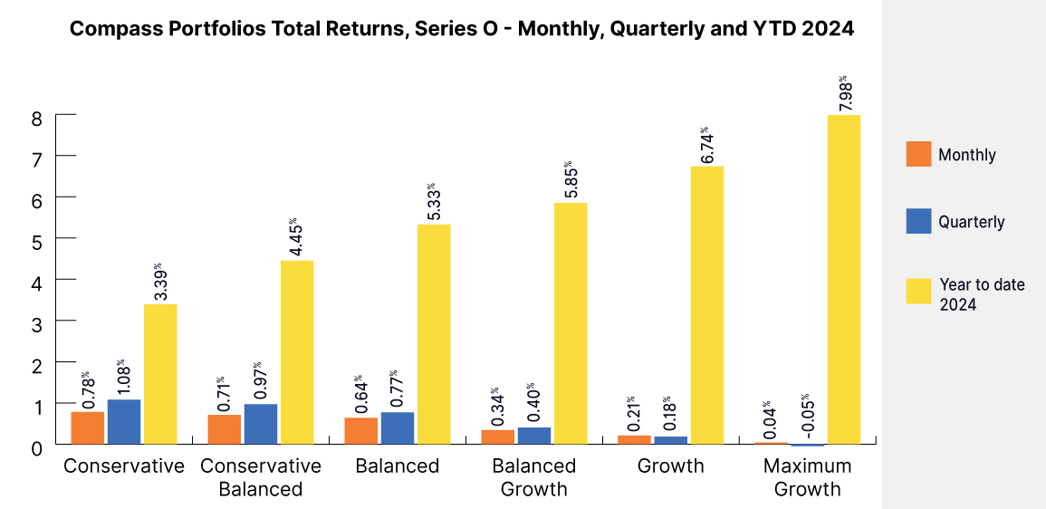 Compass portfolios total returns for series O - monthly, quarterly, YTD 2024