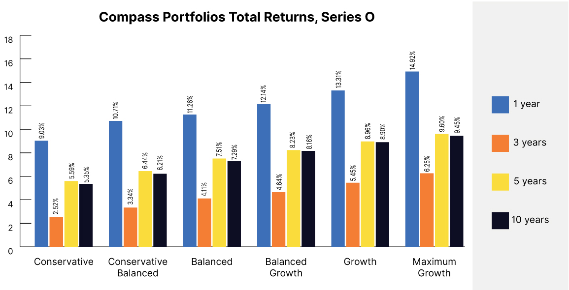 Compass Portfolios Total Returns for Series O