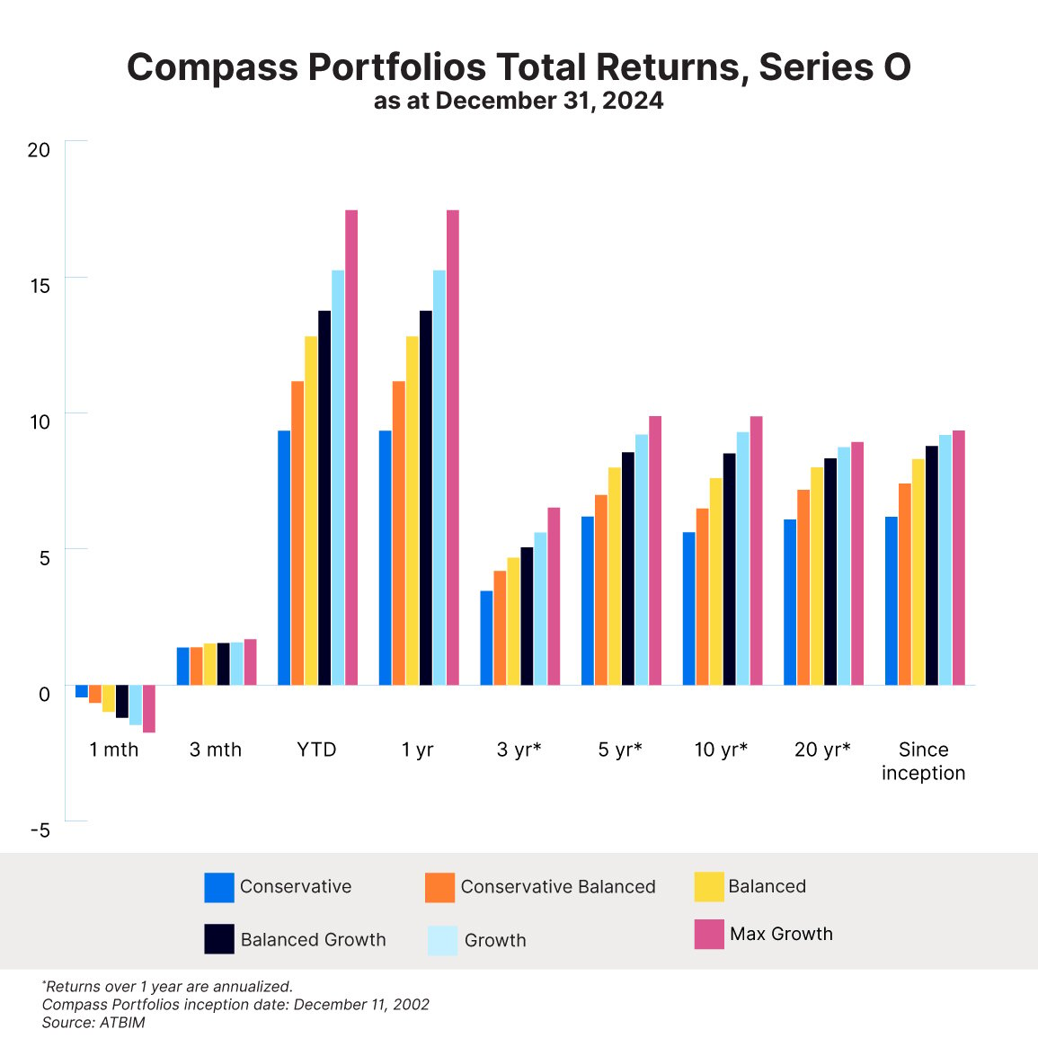 Bar chart showing the total returns for Compass Portfolio Series O for period ending Dec 31, 2024