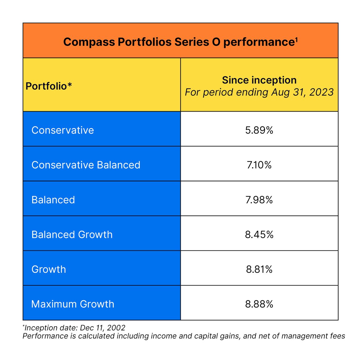Compass returns series O since inception-Aug312023