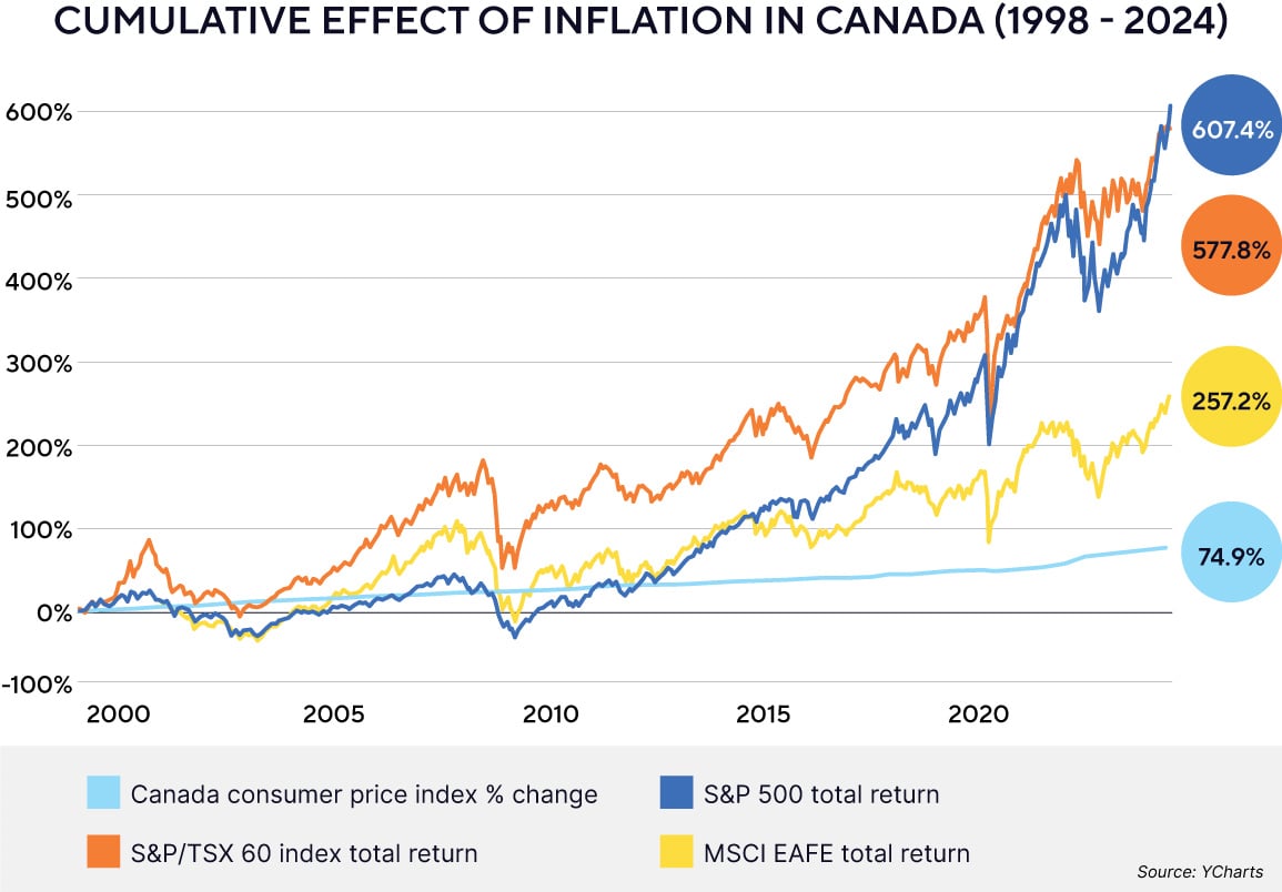 Cumulative effect of inflation in Canada 1998-2024