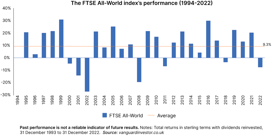 FTSE All World index performance chart