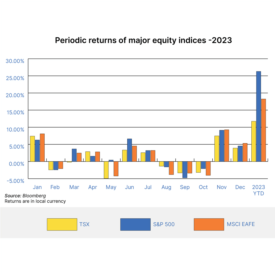 Periodic returns of major equity indices for 2023