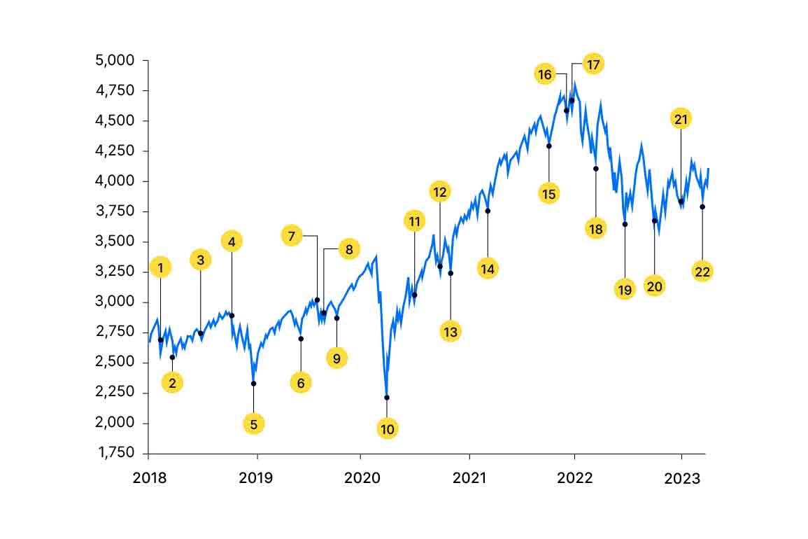 Chart showing market resiliency over time