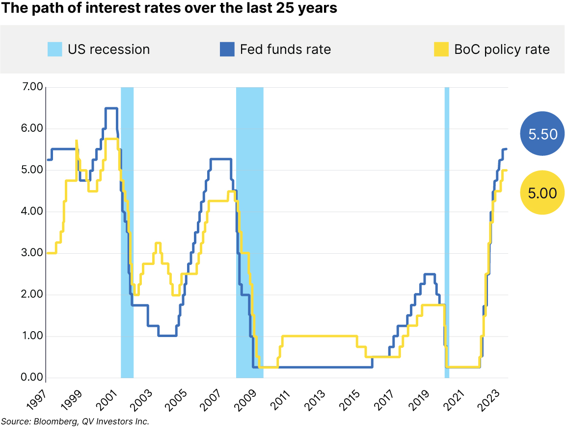 The path of interest rates over the last 25 years