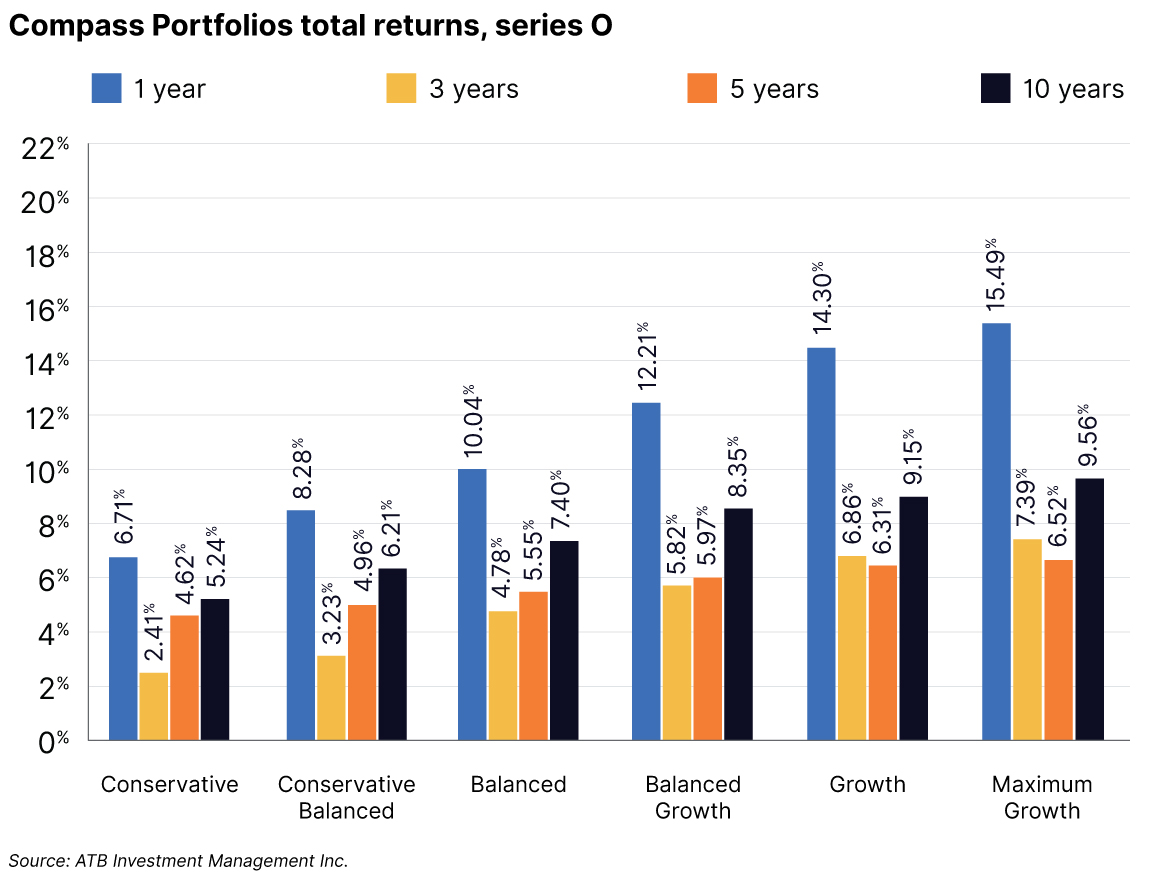 Compass Portfolios total returns, series O