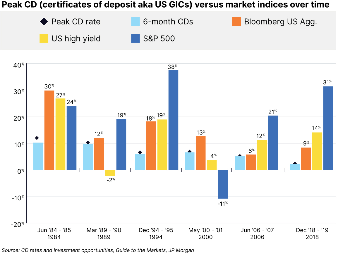 Peak CD (certificates of deposit aka US GICs) versus market indices over time