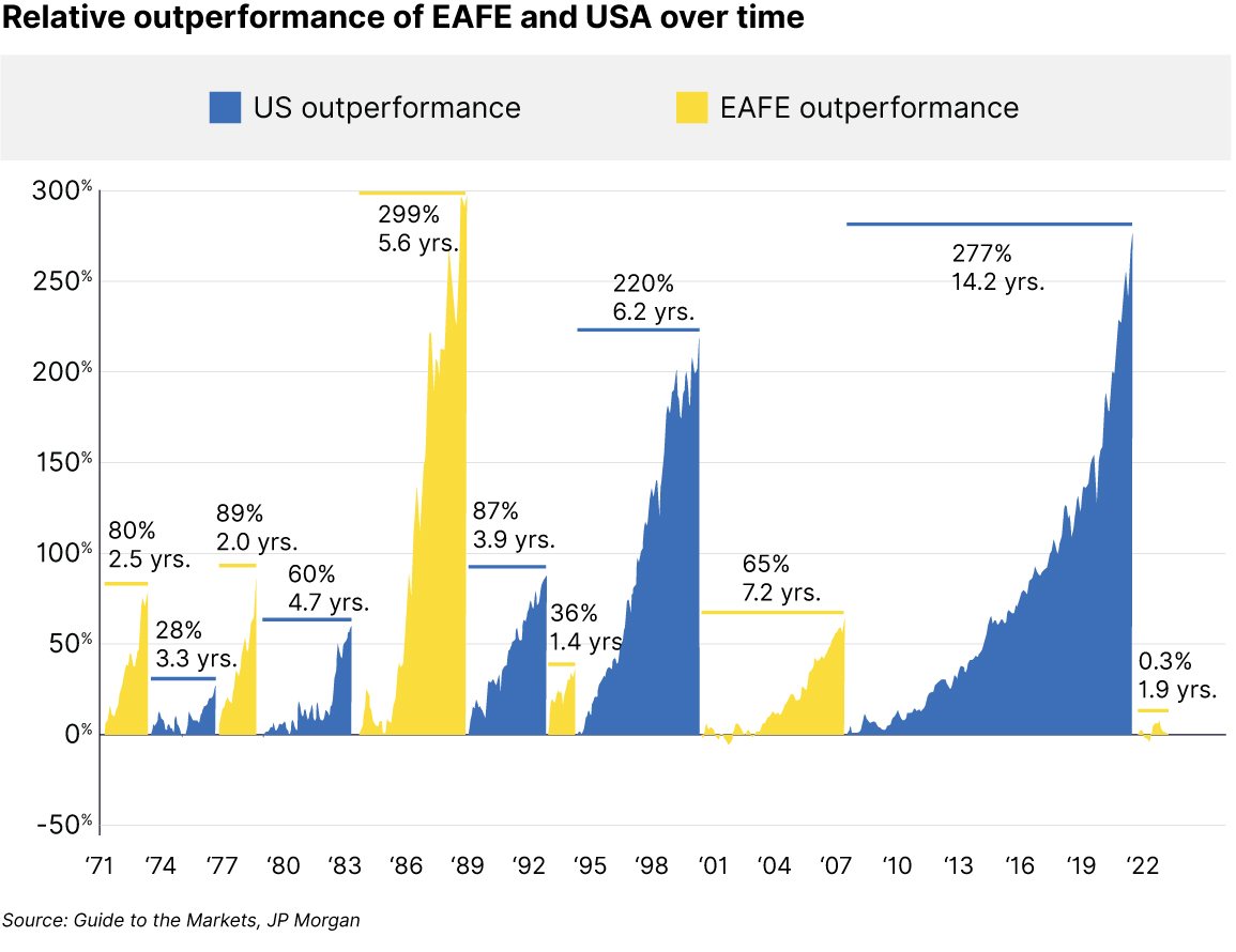 Relative outperformance of EAFE and USA over time