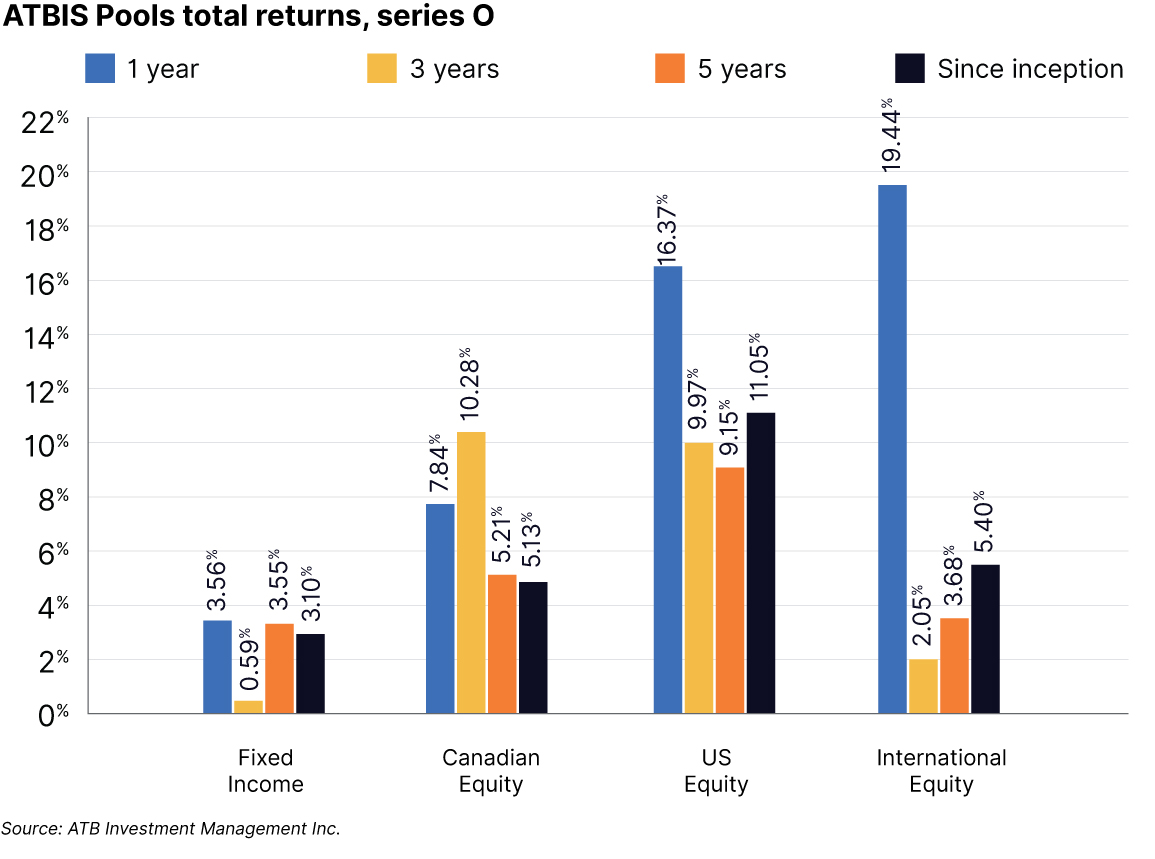 ATBIS Pools total returns, series O