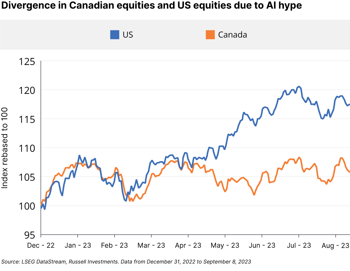 divergence in Canadian and US equities due to AI hype