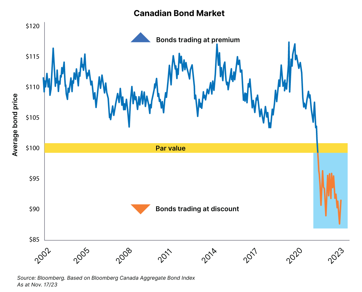 Canadian bond market trading chart