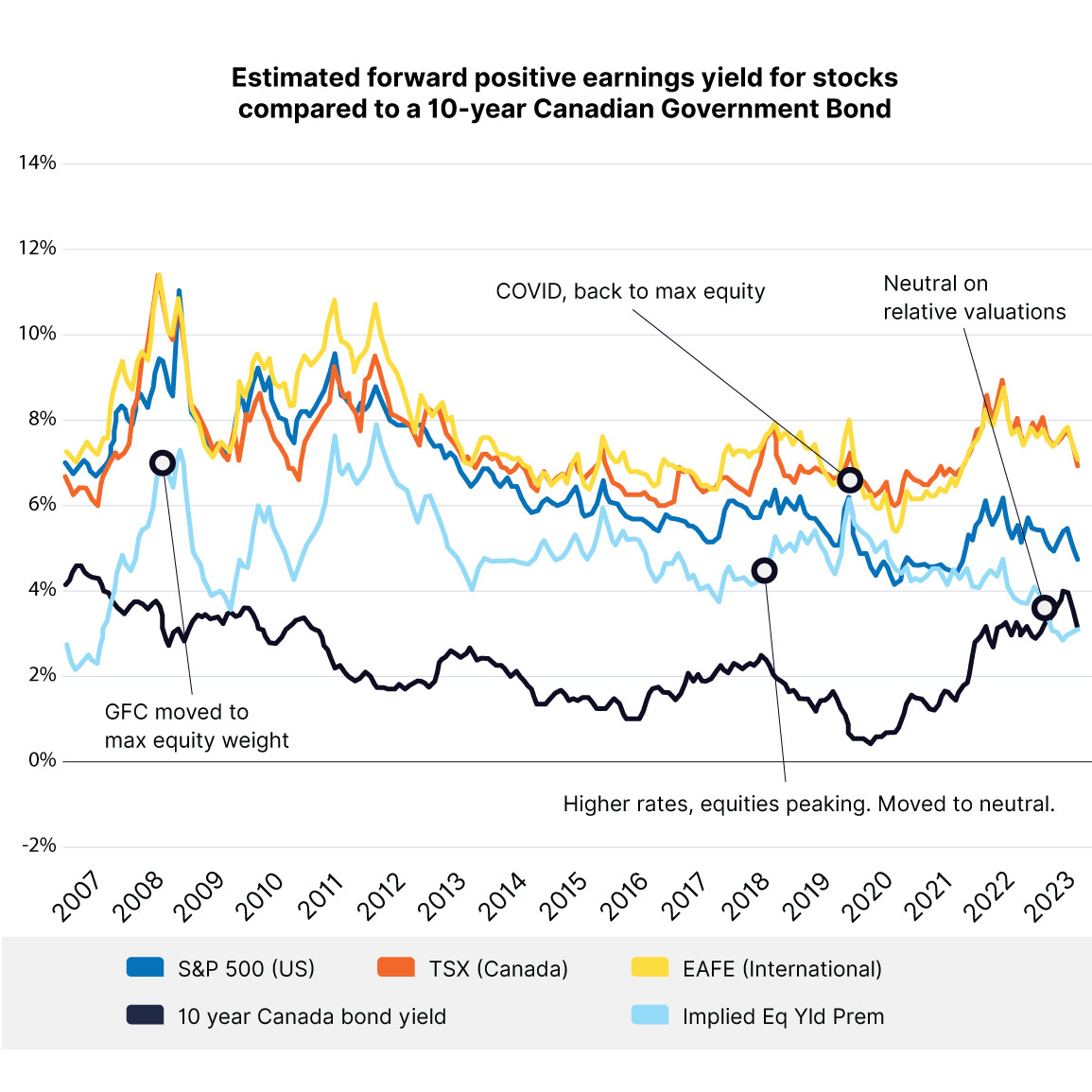 Estimated forward positive earnings yield for stocks compared to a 10 year Canadian government bond