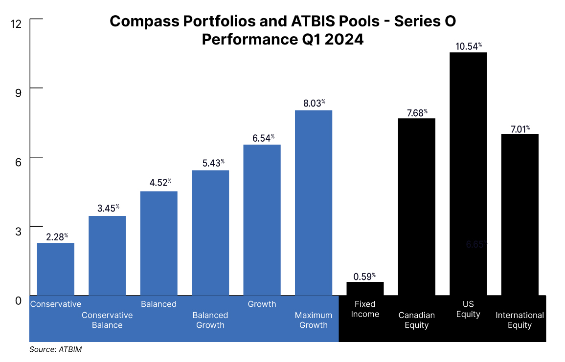 Compass Portfolios and ATBIS Pools performance for Q1 2024