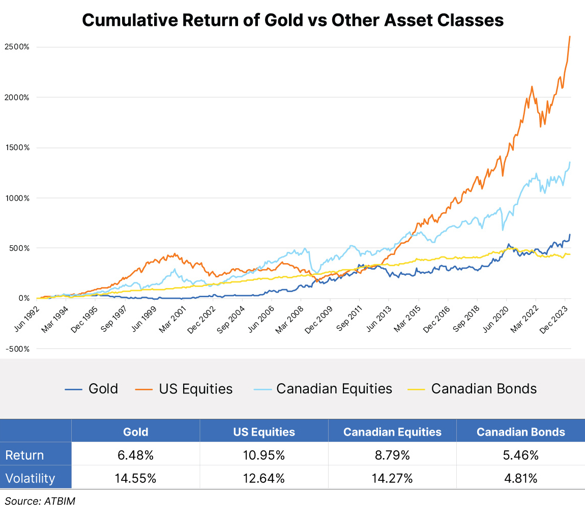 Cumulative return of gold vs other asset classes