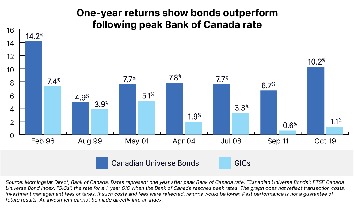 One year returns show bonds outperform following peak Bank of Canada rate