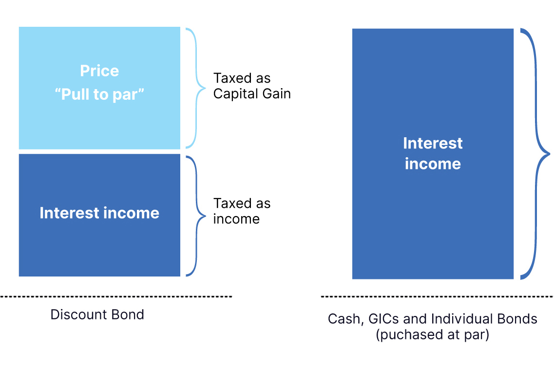Bond taxes
