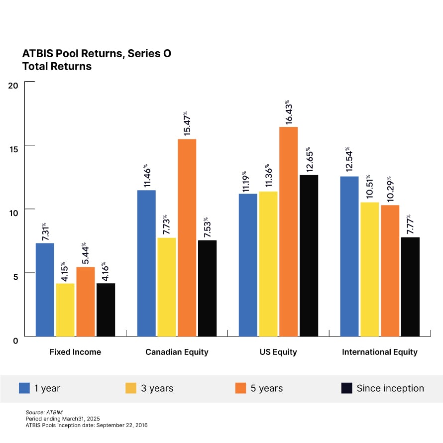 Chart showing ATBIS Pools returns for Series O for Q1 2025
