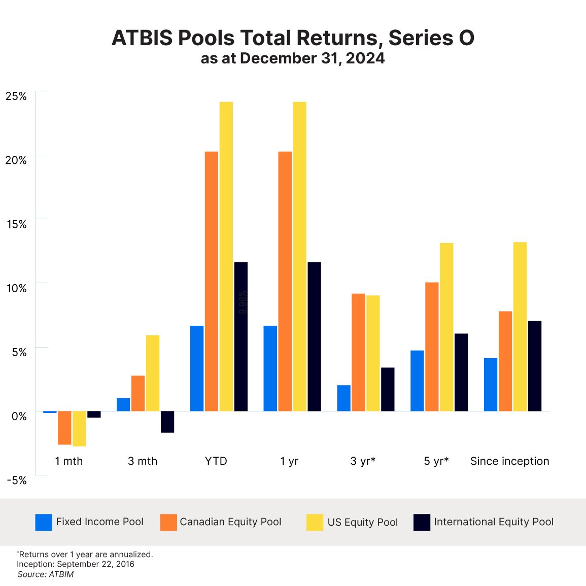 Bar chart showing the total returns for ATBIS Pools Series O for period ending Dec 31, 2024