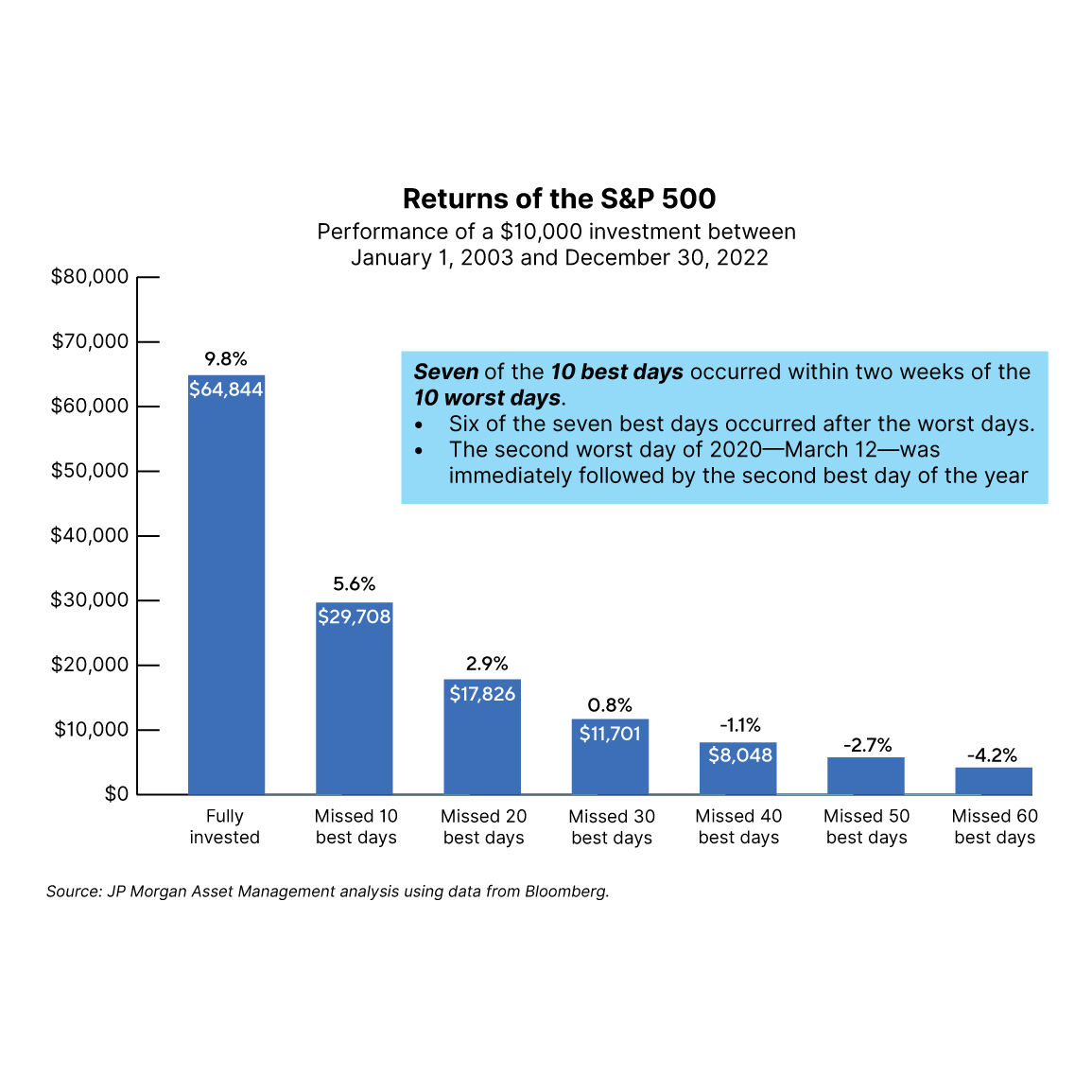 Returns of the SP500
