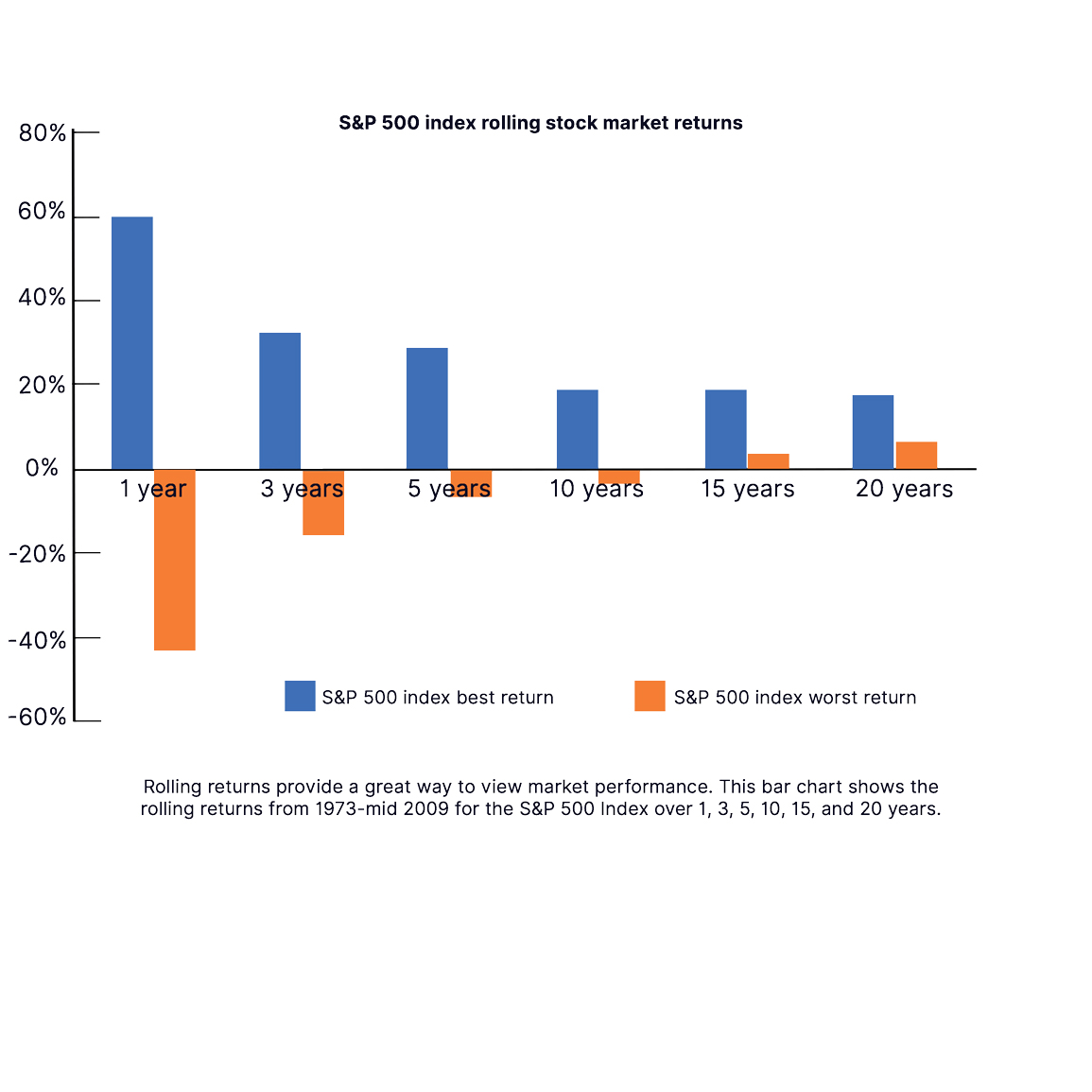 SP500 Index rolling returns chart