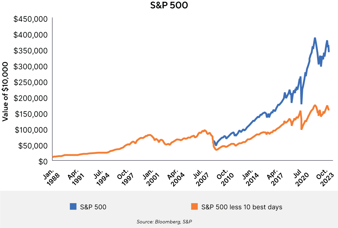 Value of 10K S&P 500 