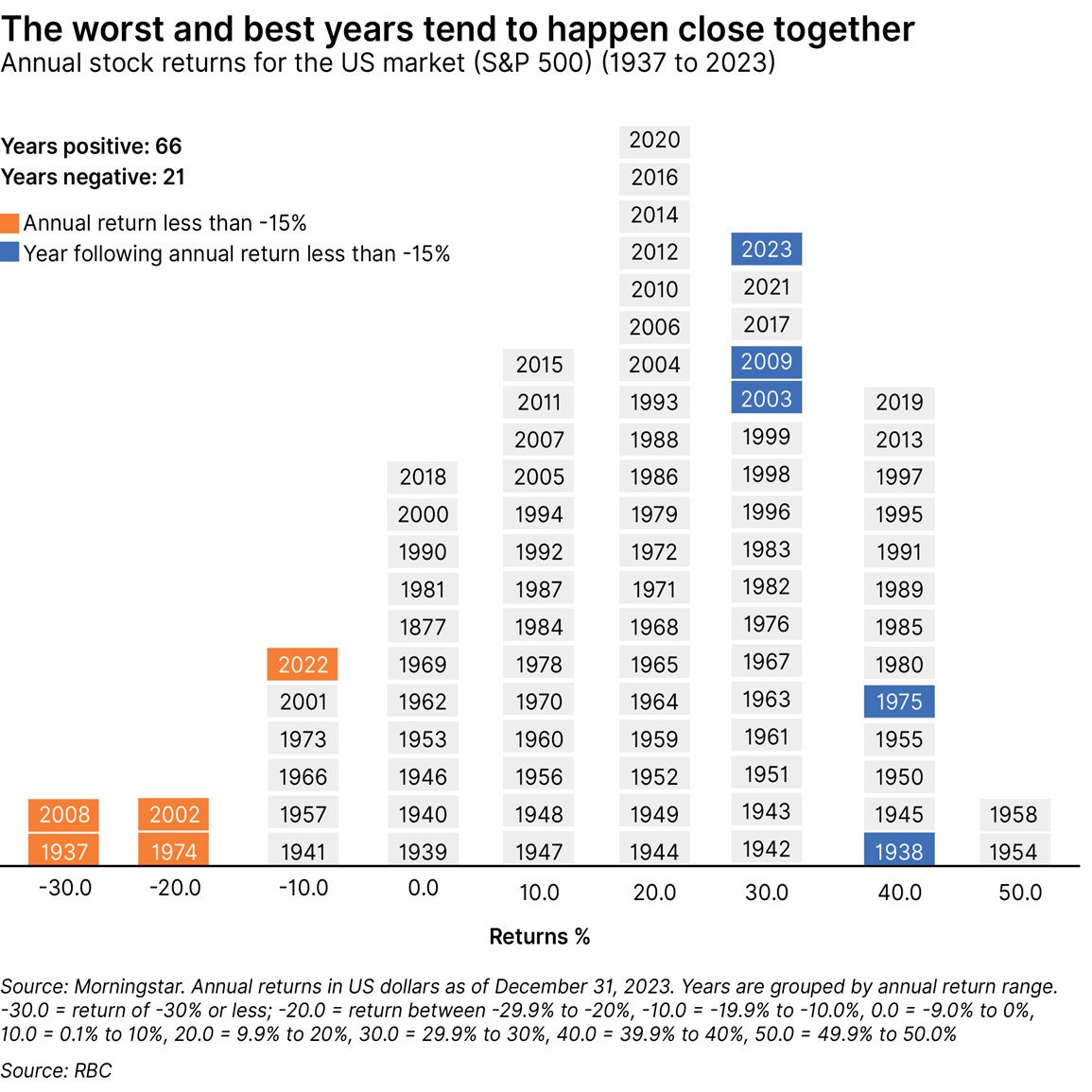 Graph showing annual stock returns for S&P 500 from 1937 to 2023